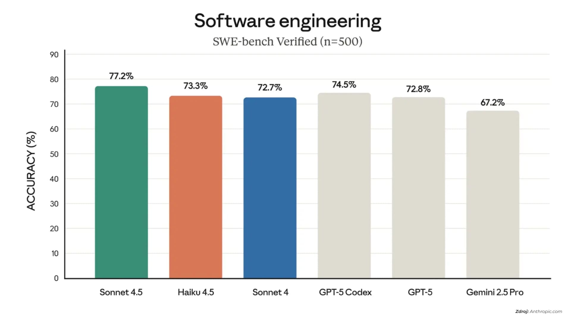 Haiku 4.5 kodování